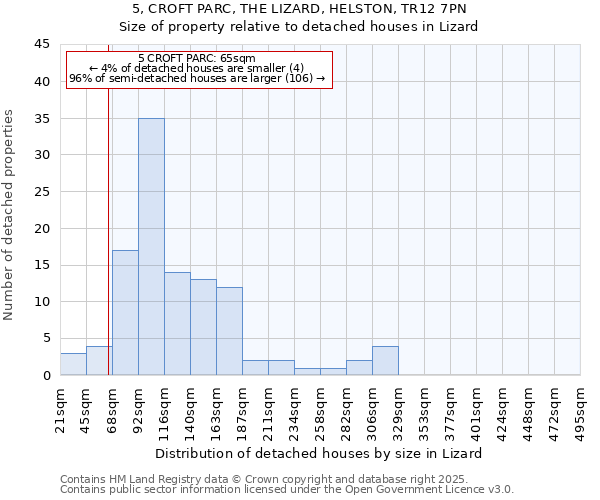 5, CROFT PARC, THE LIZARD, HELSTON, TR12 7PN: Size of property relative to detached houses in Lizard