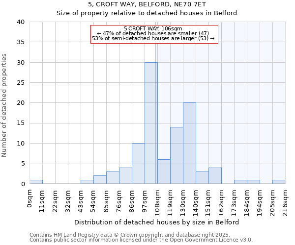 5, CROFT WAY, BELFORD, NE70 7ET: Size of property relative to detached houses in Belford