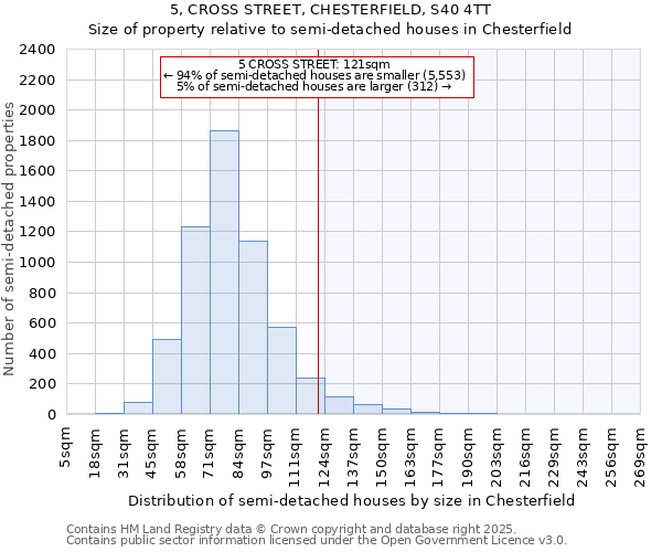 5, CROSS STREET, CHESTERFIELD, S40 4TT: Size of property relative to detached houses in Chesterfield