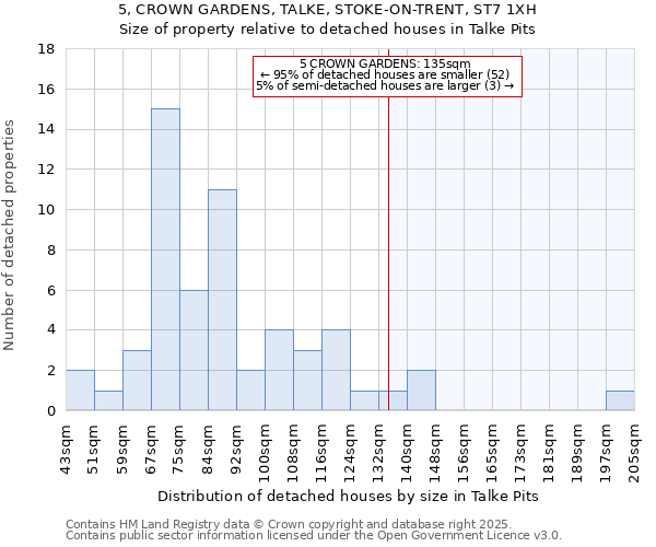 5, CROWN GARDENS, TALKE, STOKE-ON-TRENT, ST7 1XH: Size of property relative to detached houses in Talke Pits