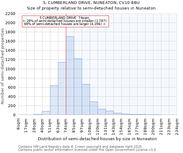 5, CUMBERLAND DRIVE, NUNEATON, CV10 8BU: Size of property relative to detached houses in Nuneaton