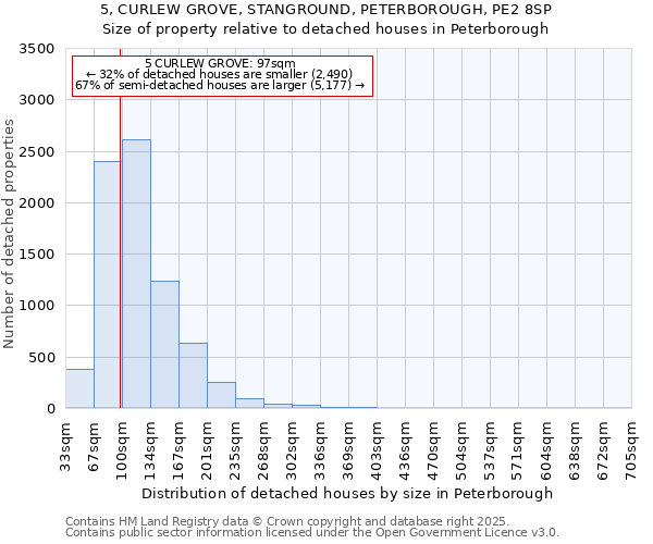 5, CURLEW GROVE, STANGROUND, PETERBOROUGH, PE2 8SP: Size of property relative to detached houses in Peterborough