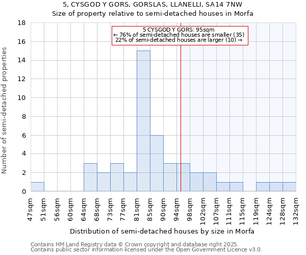 5, CYSGOD Y GORS, GORSLAS, LLANELLI, SA14 7NW: Size of property relative to detached houses in Morfa