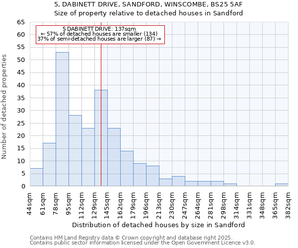 5, DABINETT DRIVE, SANDFORD, WINSCOMBE, BS25 5AF: Size of property relative to detached houses in Sandford