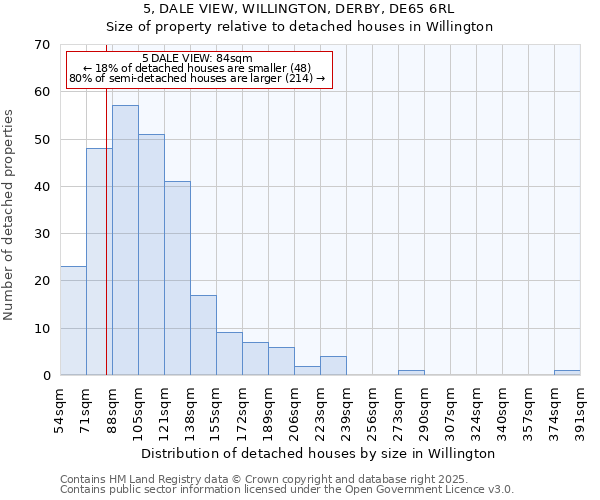 5, DALE VIEW, WILLINGTON, DERBY, DE65 6RL: Size of property relative to detached houses in Willington