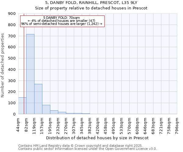 5, DANBY FOLD, RAINHILL, PRESCOT, L35 9LY: Size of property relative to detached houses in Prescot