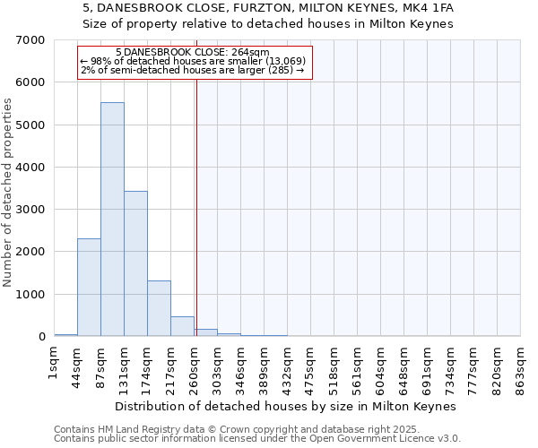 5, DANESBROOK CLOSE, FURZTON, MILTON KEYNES, MK4 1FA: Size of property relative to detached houses in Milton Keynes