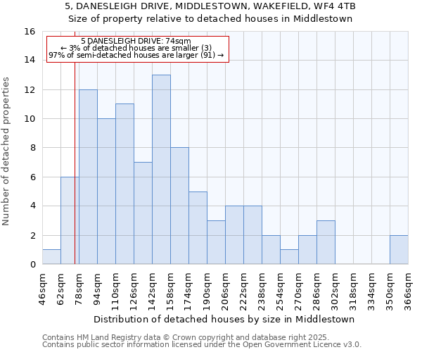 5, DANESLEIGH DRIVE, MIDDLESTOWN, WAKEFIELD, WF4 4TB: Size of property relative to detached houses in Middlestown