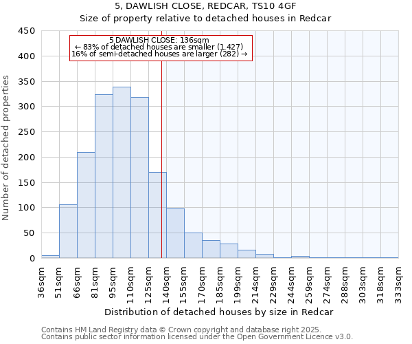 5, DAWLISH CLOSE, REDCAR, TS10 4GF: Size of property relative to detached houses in Redcar