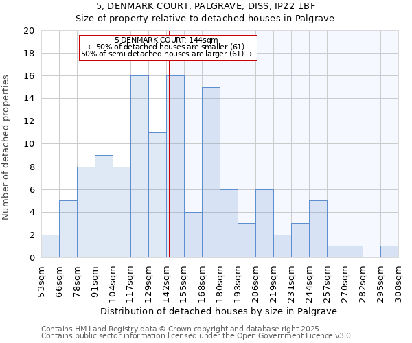 5, DENMARK COURT, PALGRAVE, DISS, IP22 1BF: Size of property relative to detached houses in Palgrave