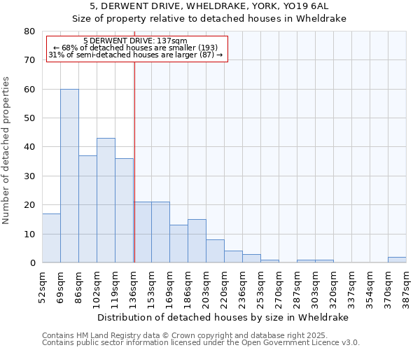 5, DERWENT DRIVE, WHELDRAKE, YORK, YO19 6AL: Size of property relative to detached houses in Wheldrake