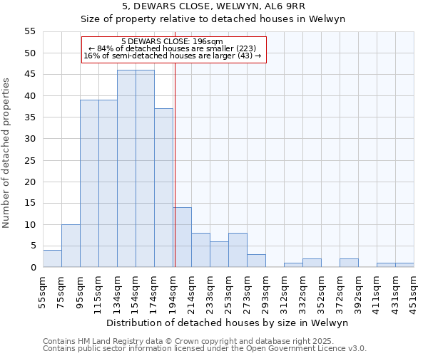 5, DEWARS CLOSE, WELWYN, AL6 9RR: Size of property relative to detached houses in Welwyn