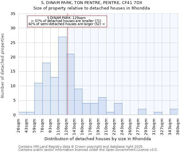 5, DINAM PARK, TON PENTRE, PENTRE, CF41 7DX: Size of property relative to detached houses in Rhondda