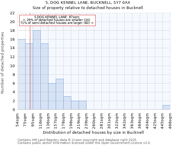 5, DOG KENNEL LANE, BUCKNELL, SY7 0AX: Size of property relative to detached houses in Bucknell