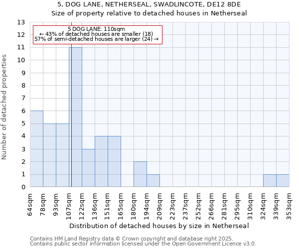 5, DOG LANE, NETHERSEAL, SWADLINCOTE, DE12 8DE: Size of property relative to detached houses in Netherseal