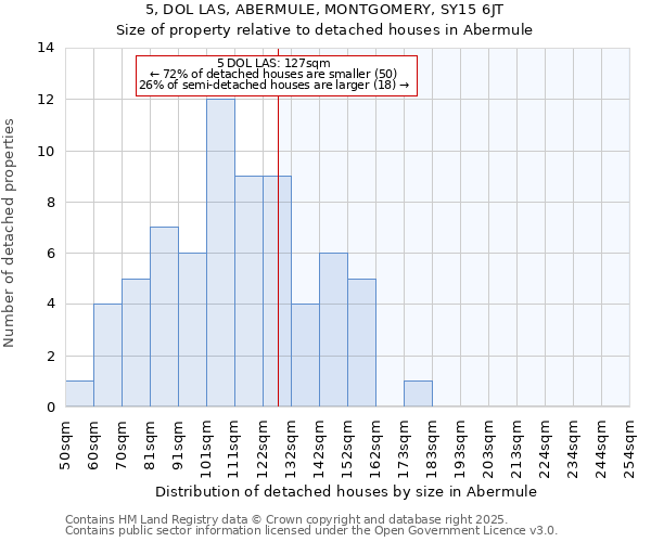 5, DOL LAS, ABERMULE, MONTGOMERY, SY15 6JT: Size of property relative to detached houses in Abermule