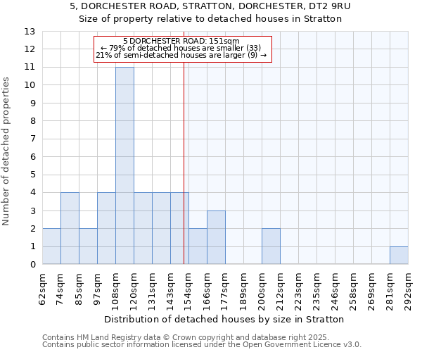 5, DORCHESTER ROAD, STRATTON, DORCHESTER, DT2 9RU: Size of property relative to detached houses in Stratton