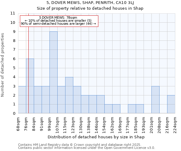 5, DOVER MEWS, SHAP, PENRITH, CA10 3LJ: Size of property relative to detached houses in Shap