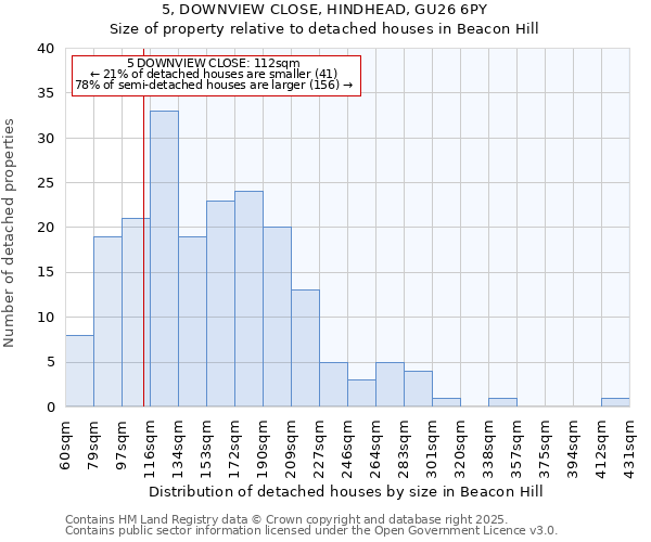 5, DOWNVIEW CLOSE, HINDHEAD, GU26 6PY: Size of property relative to detached houses in Beacon Hill