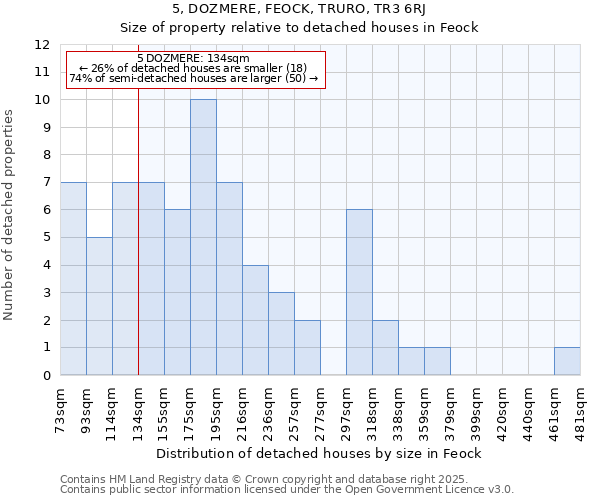 5, DOZMERE, FEOCK, TRURO, TR3 6RJ: Size of property relative to detached houses in Feock