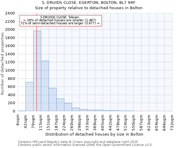 5, DRUIDS CLOSE, EGERTON, BOLTON, BL7 9RF: Size of property relative to detached houses in Bolton