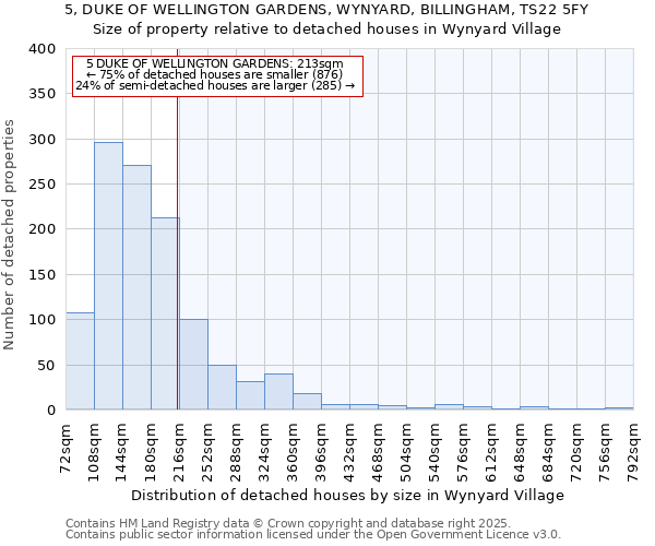 5, DUKE OF WELLINGTON GARDENS, WYNYARD, BILLINGHAM, TS22 5FY: Size of property relative to detached houses in Wynyard Village