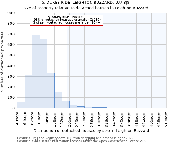 5, DUKES RIDE, LEIGHTON BUZZARD, LU7 3JS: Size of property relative to detached houses in Leighton Buzzard