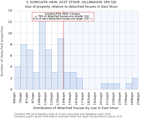 5, DUNCLIFFE VIEW, EAST STOUR, GILLINGHAM, SP8 5JD: Size of property relative to detached houses in East Stour