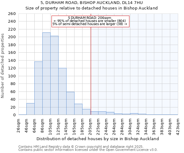 5, DURHAM ROAD, BISHOP AUCKLAND, DL14 7HU: Size of property relative to detached houses in Bishop Auckland