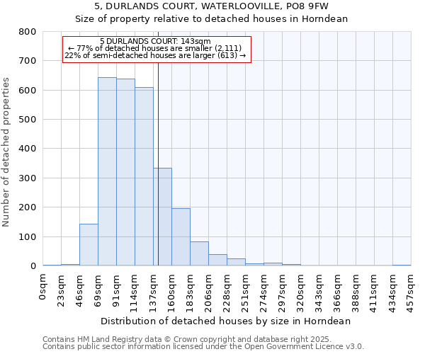 5, DURLANDS COURT, WATERLOOVILLE, PO8 9FW: Size of property relative to detached houses in Horndean