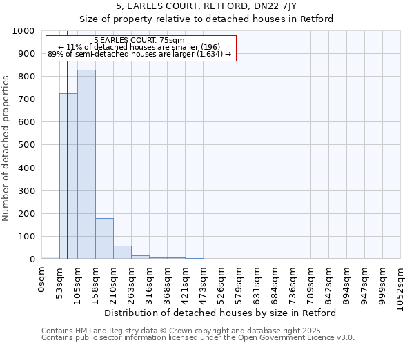 5, EARLES COURT, RETFORD, DN22 7JY: Size of property relative to detached houses in Retford