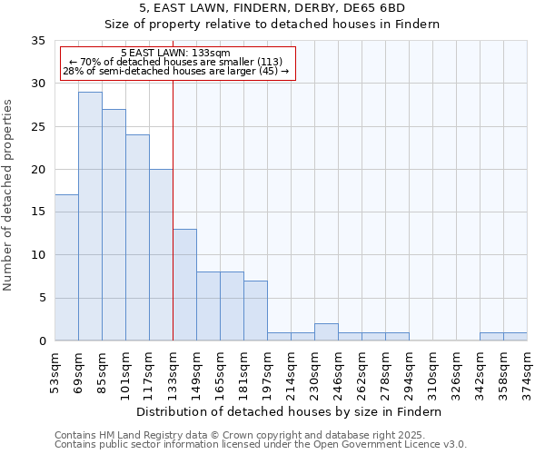 5, EAST LAWN, FINDERN, DERBY, DE65 6BD: Size of property relative to detached houses in Findern