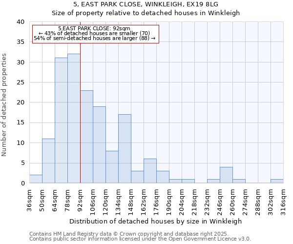 5, EAST PARK CLOSE, WINKLEIGH, EX19 8LG: Size of property relative to detached houses in Winkleigh