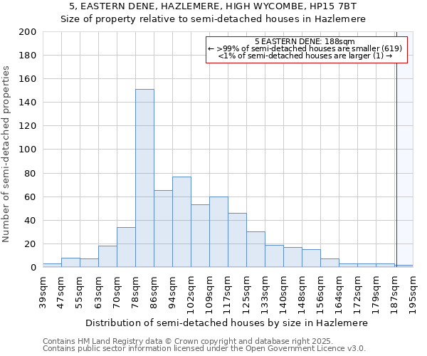 5, EASTERN DENE, HAZLEMERE, HIGH WYCOMBE, HP15 7BT: Size of property relative to detached houses in Hazlemere