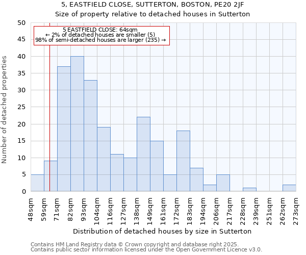 5, EASTFIELD CLOSE, SUTTERTON, BOSTON, PE20 2JF: Size of property relative to detached houses in Sutterton