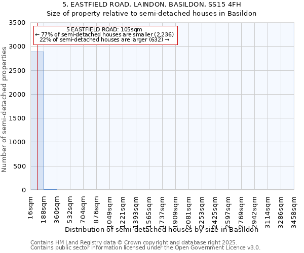 5, EASTFIELD ROAD, LAINDON, BASILDON, SS15 4FH: Size of property relative to detached houses in Basildon