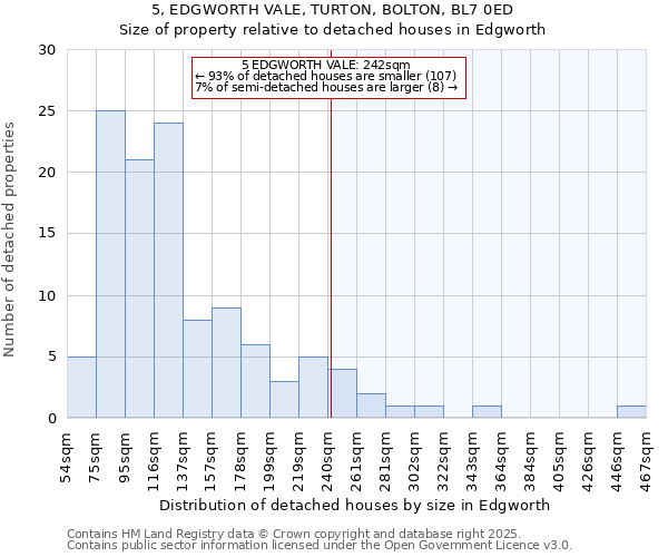 5, EDGWORTH VALE, TURTON, BOLTON, BL7 0ED: Size of property relative to detached houses in Edgworth