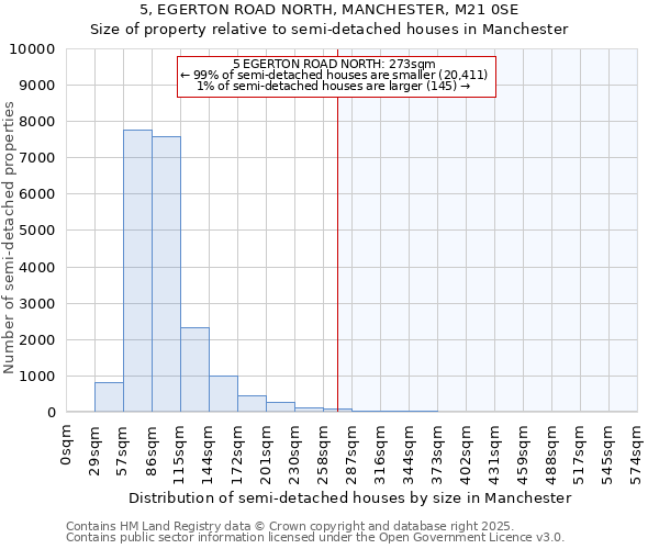 5, EGERTON ROAD NORTH, MANCHESTER, M21 0SE: Size of property relative to detached houses in Manchester