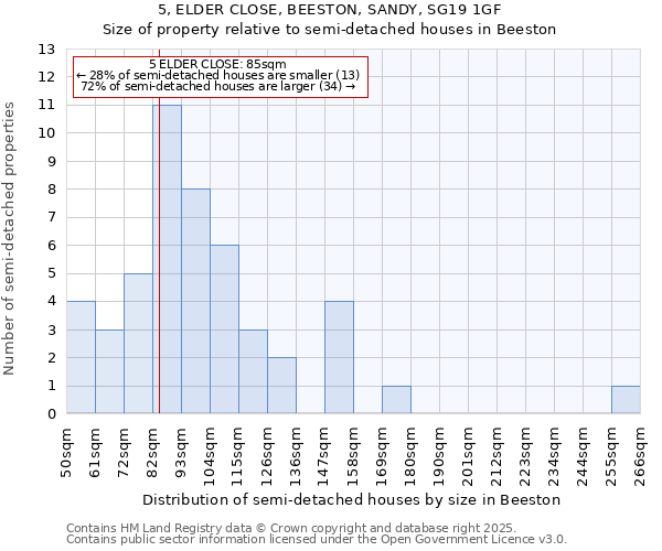 5, ELDER CLOSE, BEESTON, SANDY, SG19 1GF: Size of property relative to detached houses in Beeston