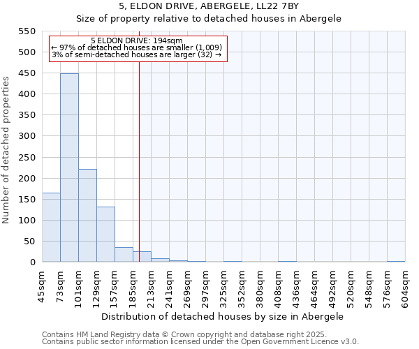 5, ELDON DRIVE, ABERGELE, LL22 7BY: Size of property relative to detached houses in Abergele