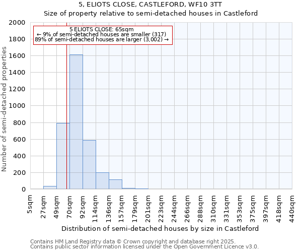 5, ELIOTS CLOSE, CASTLEFORD, WF10 3TT: Size of property relative to detached houses in Castleford