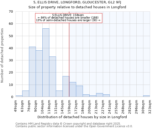 5, ELLIS DRIVE, LONGFORD, GLOUCESTER, GL2 9FJ: Size of property relative to detached houses in Longford