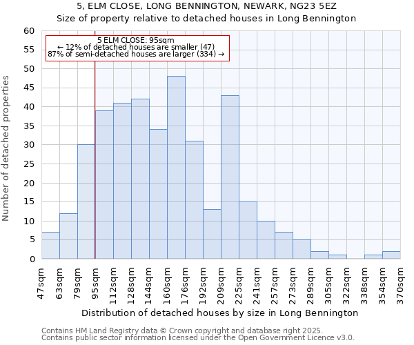 5, ELM CLOSE, LONG BENNINGTON, NEWARK, NG23 5EZ: Size of property relative to detached houses in Long Bennington