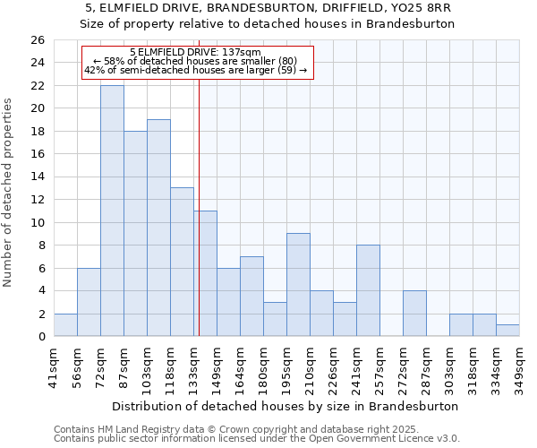 5, ELMFIELD DRIVE, BRANDESBURTON, DRIFFIELD, YO25 8RR: Size of property relative to detached houses in Brandesburton