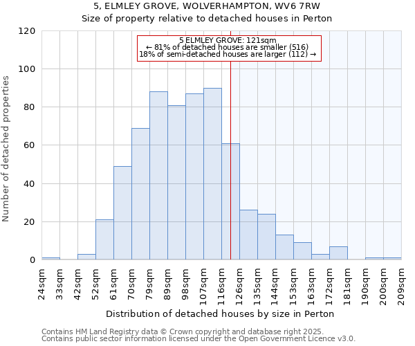 5, ELMLEY GROVE, WOLVERHAMPTON, WV6 7RW: Size of property relative to detached houses in Perton