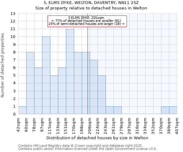 5, ELMS DYKE, WELTON, DAVENTRY, NN11 2SZ: Size of property relative to detached houses in Welton