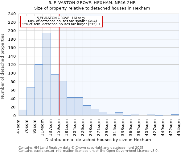 5, ELVASTON GROVE, HEXHAM, NE46 2HR: Size of property relative to detached houses in Hexham