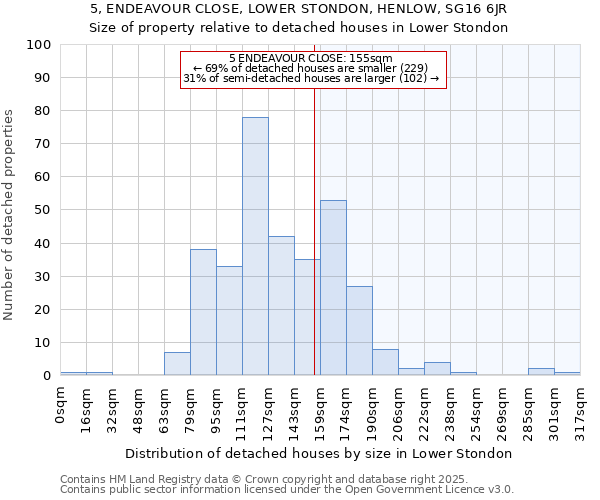 5, ENDEAVOUR CLOSE, LOWER STONDON, HENLOW, SG16 6JR: Size of property relative to detached houses in Lower Stondon