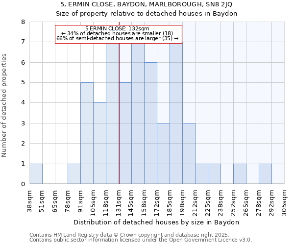 5, ERMIN CLOSE, BAYDON, MARLBOROUGH, SN8 2JQ: Size of property relative to detached houses in Baydon