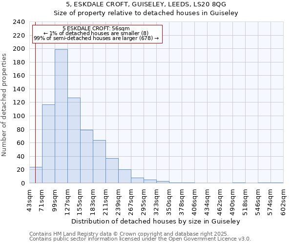 5, ESKDALE CROFT, GUISELEY, LEEDS, LS20 8QG: Size of property relative to detached houses in Guiseley